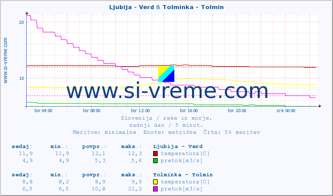 POVPREČJE :: Ljubija - Verd & Tolminka - Tolmin :: temperatura | pretok | višina :: zadnji dan / 5 minut.