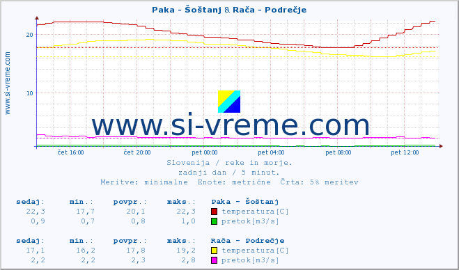 POVPREČJE :: Paka - Šoštanj & Stržen - Gor. Jezero :: temperatura | pretok | višina :: zadnji dan / 5 minut.