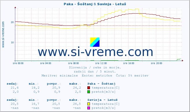 POVPREČJE :: Paka - Šoštanj & Savinja - Letuš :: temperatura | pretok | višina :: zadnji dan / 5 minut.