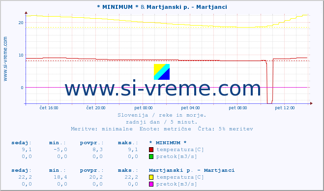 POVPREČJE :: * MINIMUM * & Martjanski p. - Martjanci :: temperatura | pretok | višina :: zadnji dan / 5 minut.