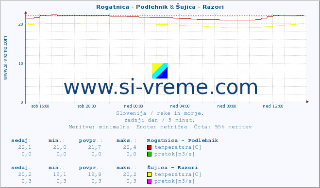 POVPREČJE :: Rogatnica - Podlehnik & Šujica - Razori :: temperatura | pretok | višina :: zadnji dan / 5 minut.