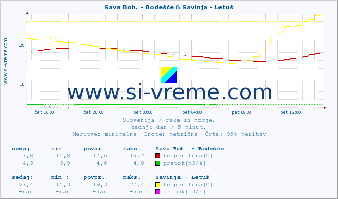 POVPREČJE :: Sava Boh. - Bodešče & Savinja - Letuš :: temperatura | pretok | višina :: zadnji dan / 5 minut.