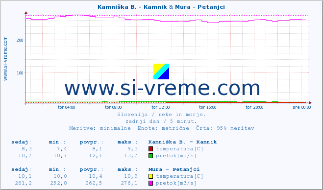 POVPREČJE :: Kamniška B. - Kamnik & Mura - Petanjci :: temperatura | pretok | višina :: zadnji dan / 5 minut.