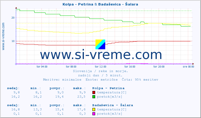 POVPREČJE :: Kolpa - Petrina & Badaševica - Šalara :: temperatura | pretok | višina :: zadnji dan / 5 minut.