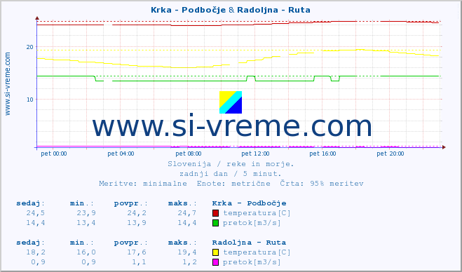 POVPREČJE :: Krka - Podbočje & Radoljna - Ruta :: temperatura | pretok | višina :: zadnji dan / 5 minut.