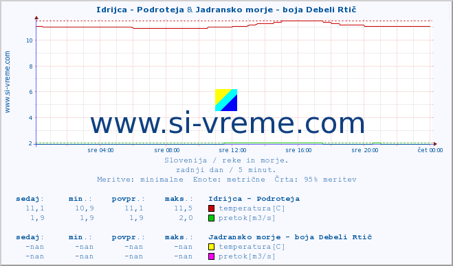 POVPREČJE :: Idrijca - Podroteja & Jadransko morje - boja Debeli Rtič :: temperatura | pretok | višina :: zadnji dan / 5 minut.