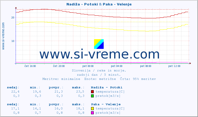 POVPREČJE :: Nadiža - Potoki & Paka - Velenje :: temperatura | pretok | višina :: zadnji dan / 5 minut.