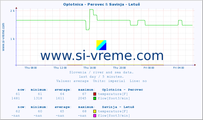  :: Oplotnica - Perovec & Savinja - Letuš :: temperature | flow | height :: last day / 5 minutes.