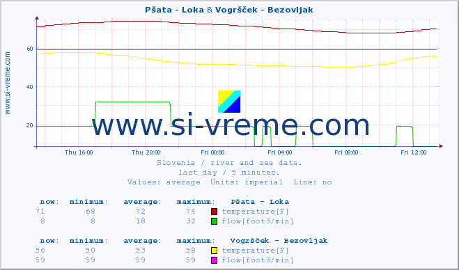  :: Pšata - Loka & Vogršček - Bezovljak :: temperature | flow | height :: last day / 5 minutes.