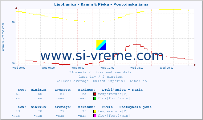  :: Ljubljanica - Kamin & Pivka - Postojnska jama :: temperature | flow | height :: last day / 5 minutes.