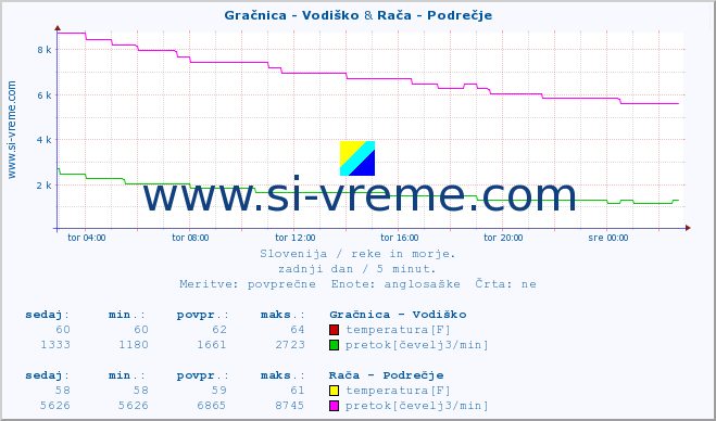 POVPREČJE :: Gračnica - Vodiško & Rača - Podrečje :: temperatura | pretok | višina :: zadnji dan / 5 minut.