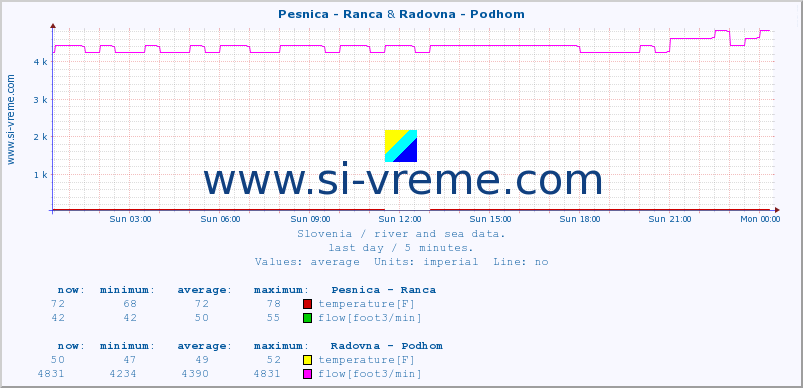  :: Pesnica - Ranca & Radovna - Podhom :: temperature | flow | height :: last day / 5 minutes.