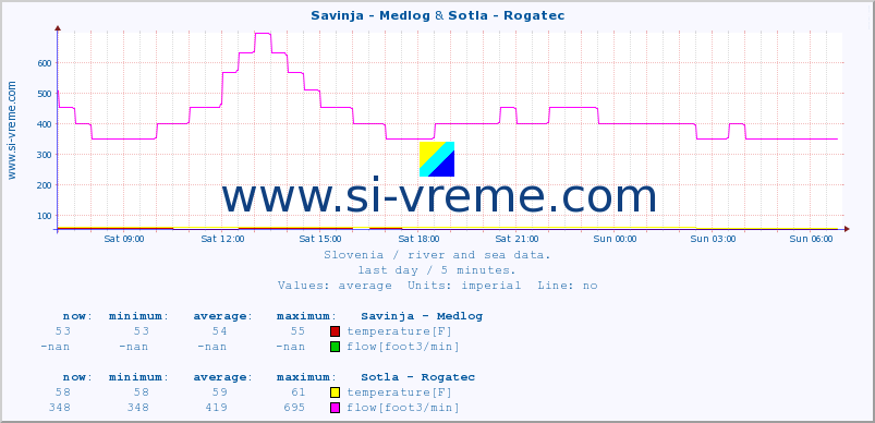  :: Savinja - Medlog & Sotla - Rogatec :: temperature | flow | height :: last day / 5 minutes.