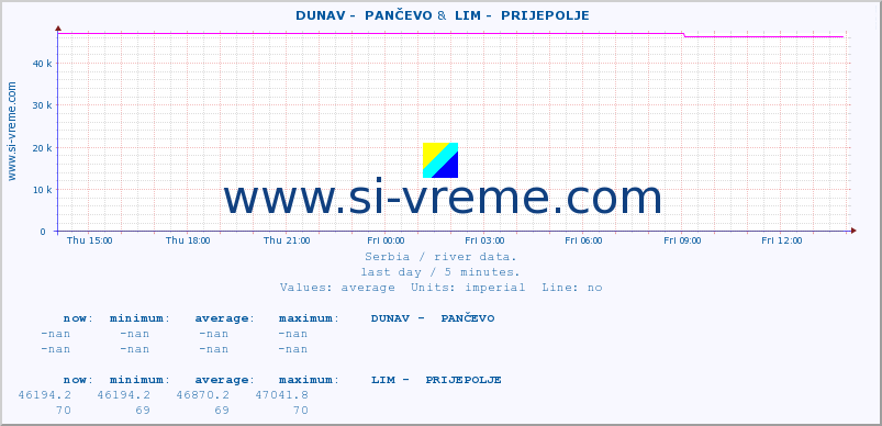  ::  DUNAV -  PANČEVO &  LIM -  PRIJEPOLJE :: height |  |  :: last day / 5 minutes.