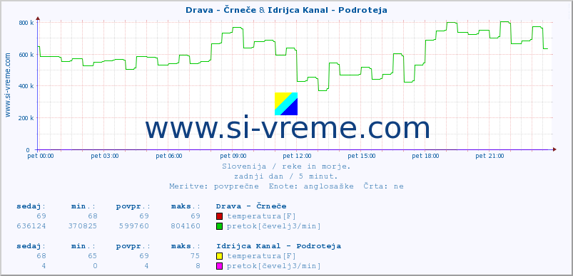 POVPREČJE :: Drava - Črneče & Idrijca Kanal - Podroteja :: temperatura | pretok | višina :: zadnji dan / 5 minut.