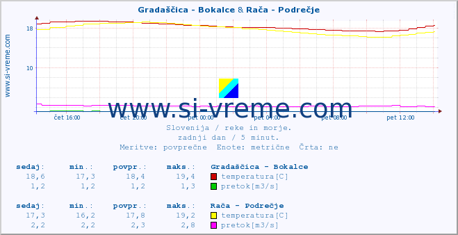 POVPREČJE :: Gradaščica - Bokalce & Rača - Podrečje :: temperatura | pretok | višina :: zadnji dan / 5 minut.