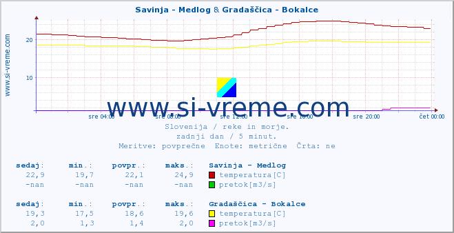 POVPREČJE :: Savinja - Medlog & Gradaščica - Bokalce :: temperatura | pretok | višina :: zadnji dan / 5 minut.