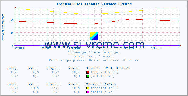 POVPREČJE :: Trebuša - Dol. Trebuša & Drnica - Pišine :: temperatura | pretok | višina :: zadnji dan / 5 minut.