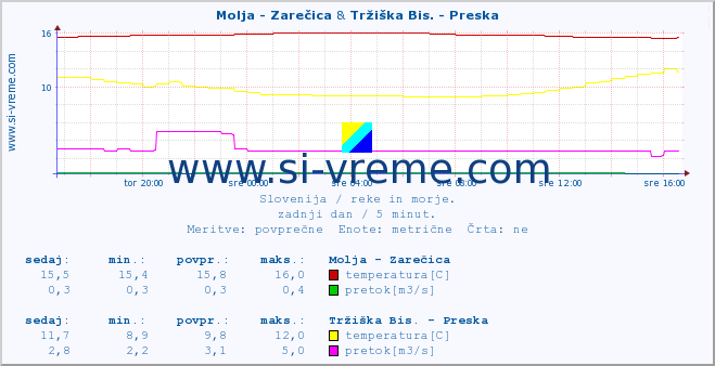 POVPREČJE :: Molja - Zarečica & Tržiška Bis. - Preska :: temperatura | pretok | višina :: zadnji dan / 5 minut.