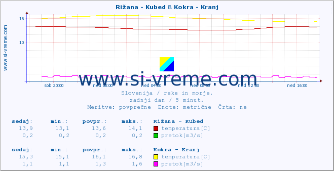 POVPREČJE :: Rižana - Kubed & Kokra - Kranj :: temperatura | pretok | višina :: zadnji dan / 5 minut.