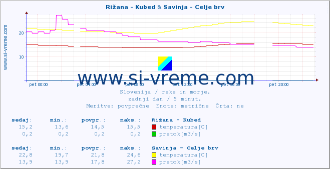 POVPREČJE :: Rižana - Kubed & Savinja - Celje brv :: temperatura | pretok | višina :: zadnji dan / 5 minut.