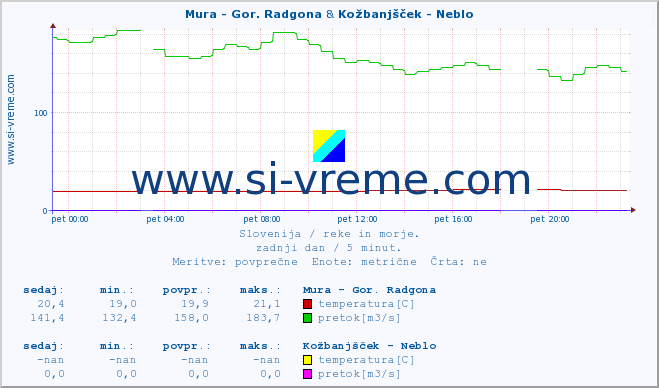 POVPREČJE :: Mura - Gor. Radgona & Kožbanjšček - Neblo :: temperatura | pretok | višina :: zadnji dan / 5 minut.