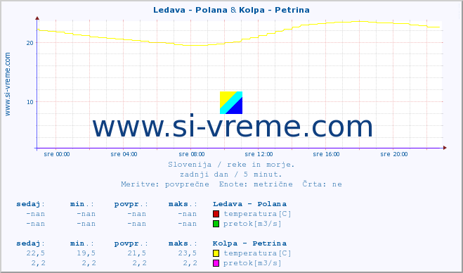 POVPREČJE :: Ledava - Polana & Kolpa - Petrina :: temperatura | pretok | višina :: zadnji dan / 5 minut.