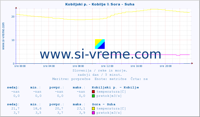 POVPREČJE :: Kobiljski p. - Kobilje & Sora - Suha :: temperatura | pretok | višina :: zadnji dan / 5 minut.