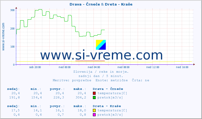 POVPREČJE :: Drava - Črneče & Dreta - Kraše :: temperatura | pretok | višina :: zadnji dan / 5 minut.