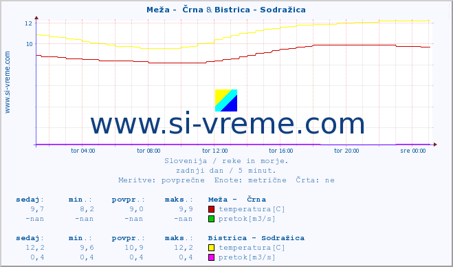 POVPREČJE :: Meža -  Črna & Bistrica - Sodražica :: temperatura | pretok | višina :: zadnji dan / 5 minut.