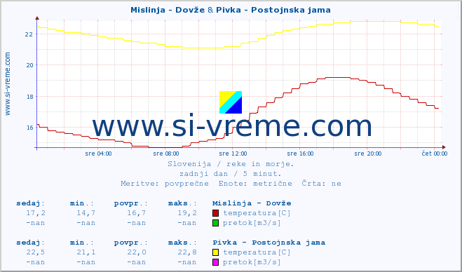 POVPREČJE :: Mislinja - Dovže & Pivka - Postojnska jama :: temperatura | pretok | višina :: zadnji dan / 5 minut.