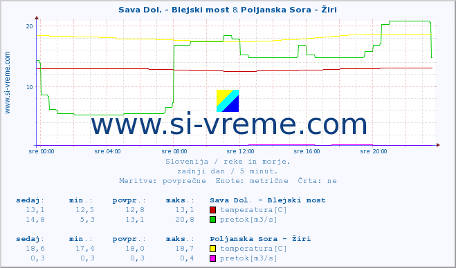 POVPREČJE :: Sava Dol. - Blejski most & Poljanska Sora - Žiri :: temperatura | pretok | višina :: zadnji dan / 5 minut.