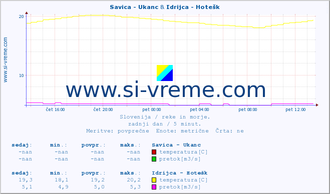 POVPREČJE :: Savica - Ukanc & Idrijca - Hotešk :: temperatura | pretok | višina :: zadnji dan / 5 minut.