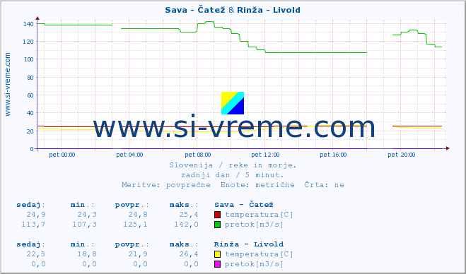 POVPREČJE :: Sava - Čatež & Rinža - Livold :: temperatura | pretok | višina :: zadnji dan / 5 minut.