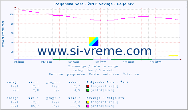 POVPREČJE :: Poljanska Sora - Žiri & Savinja - Celje brv :: temperatura | pretok | višina :: zadnji dan / 5 minut.