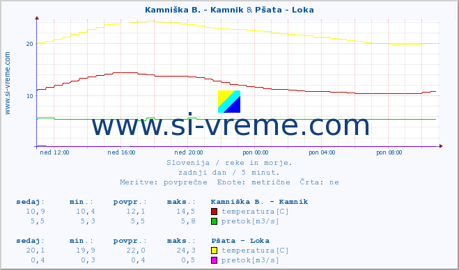 POVPREČJE :: Kamniška B. - Kamnik & Pšata - Loka :: temperatura | pretok | višina :: zadnji dan / 5 minut.