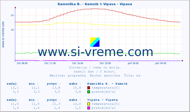 POVPREČJE :: Kamniška B. - Kamnik & Vipava - Vipava :: temperatura | pretok | višina :: zadnji dan / 5 minut.