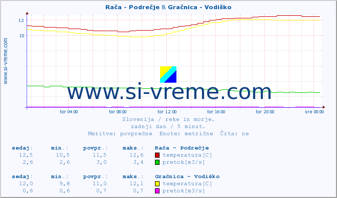 POVPREČJE :: Rača - Podrečje & Gračnica - Vodiško :: temperatura | pretok | višina :: zadnji dan / 5 minut.