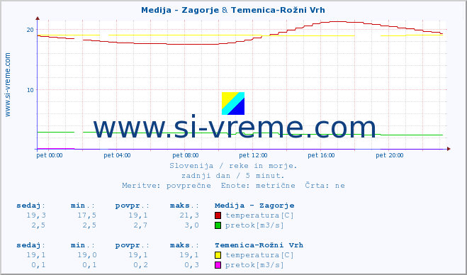 POVPREČJE :: Medija - Zagorje & Temenica-Rožni Vrh :: temperatura | pretok | višina :: zadnji dan / 5 minut.