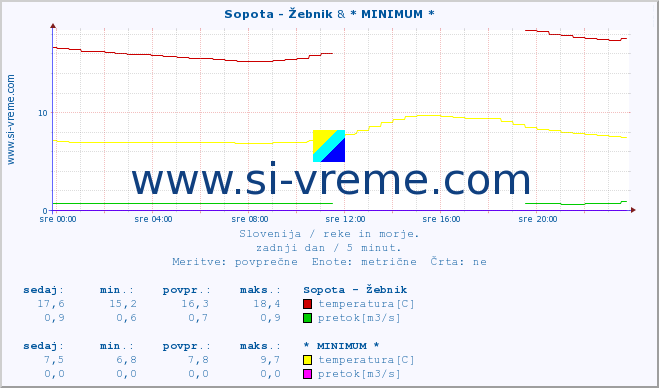 POVPREČJE :: Sopota - Žebnik & * MINIMUM * :: temperatura | pretok | višina :: zadnji dan / 5 minut.