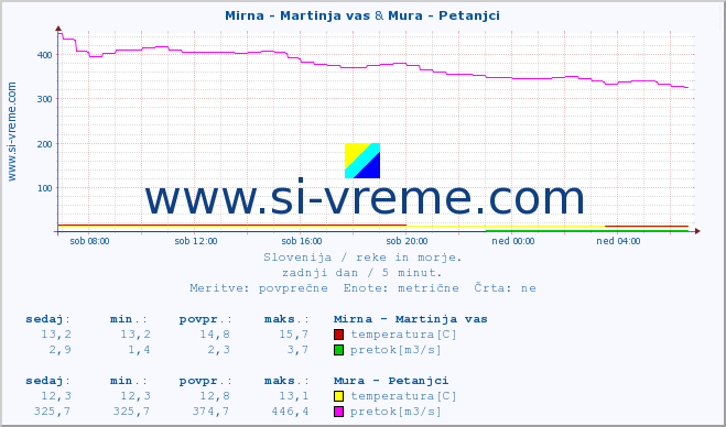 POVPREČJE :: Mirna - Martinja vas & Mura - Petanjci :: temperatura | pretok | višina :: zadnji dan / 5 minut.