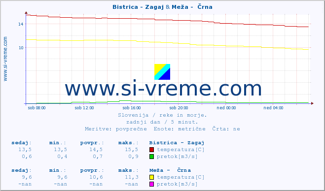 POVPREČJE :: Bistrica - Zagaj & Meža -  Črna :: temperatura | pretok | višina :: zadnji dan / 5 minut.