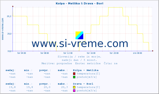 POVPREČJE :: Kolpa - Metlika & Drava - Borl :: temperatura | pretok | višina :: zadnji dan / 5 minut.