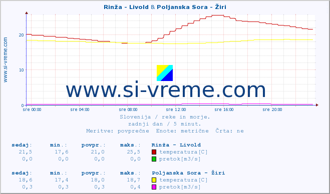 POVPREČJE :: Rinža - Livold & Poljanska Sora - Žiri :: temperatura | pretok | višina :: zadnji dan / 5 minut.