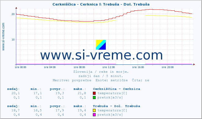 POVPREČJE :: Cerkniščica - Cerknica & Trebuša - Dol. Trebuša :: temperatura | pretok | višina :: zadnji dan / 5 minut.