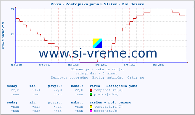 POVPREČJE :: Pivka - Postojnska jama & Stržen - Dol. Jezero :: temperatura | pretok | višina :: zadnji dan / 5 minut.