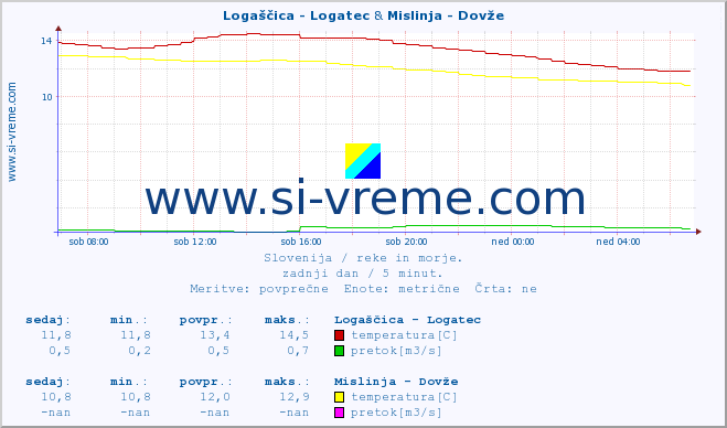 POVPREČJE :: Logaščica - Logatec & Mislinja - Dovže :: temperatura | pretok | višina :: zadnji dan / 5 minut.