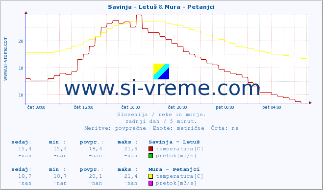 POVPREČJE :: Savinja - Letuš & Mura - Petanjci :: temperatura | pretok | višina :: zadnji dan / 5 minut.