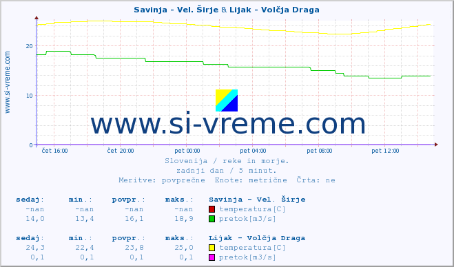 POVPREČJE :: Savinja - Vel. Širje & Lijak - Volčja Draga :: temperatura | pretok | višina :: zadnji dan / 5 minut.