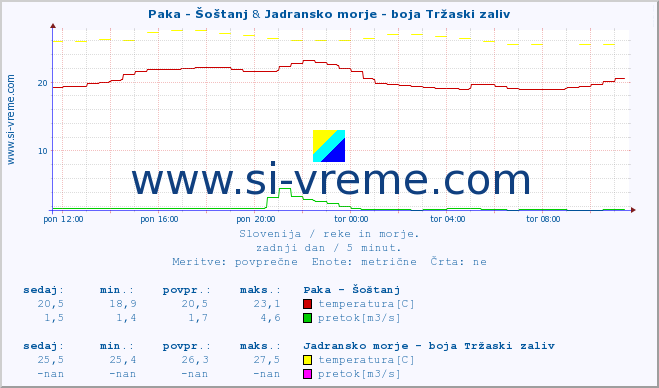 POVPREČJE :: Paka - Šoštanj & Jadransko morje - boja Tržaski zaliv :: temperatura | pretok | višina :: zadnji dan / 5 minut.